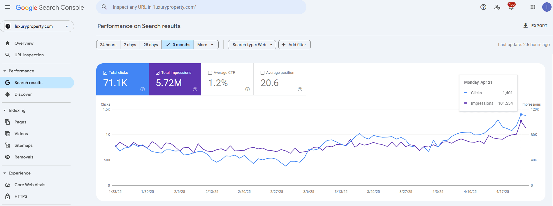 Google Search Console chart showing LuxuryProperty.com clicks and impressions growth from January to April 2025
