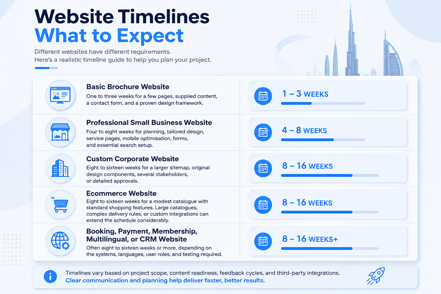 Website project timeline infographic comparing brochure, small business, corporate, ecommerce, and integrated websites in Dubai
