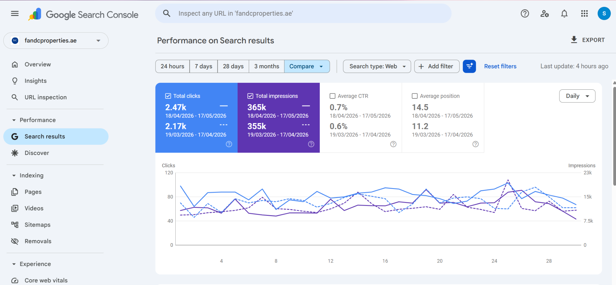 Google Search Console chart showing F&C Properties organic clicks and impressions from 18 April 2026 to 17 May 2026